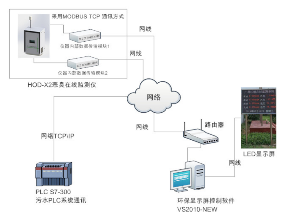 系統(tǒng)通訊框圖